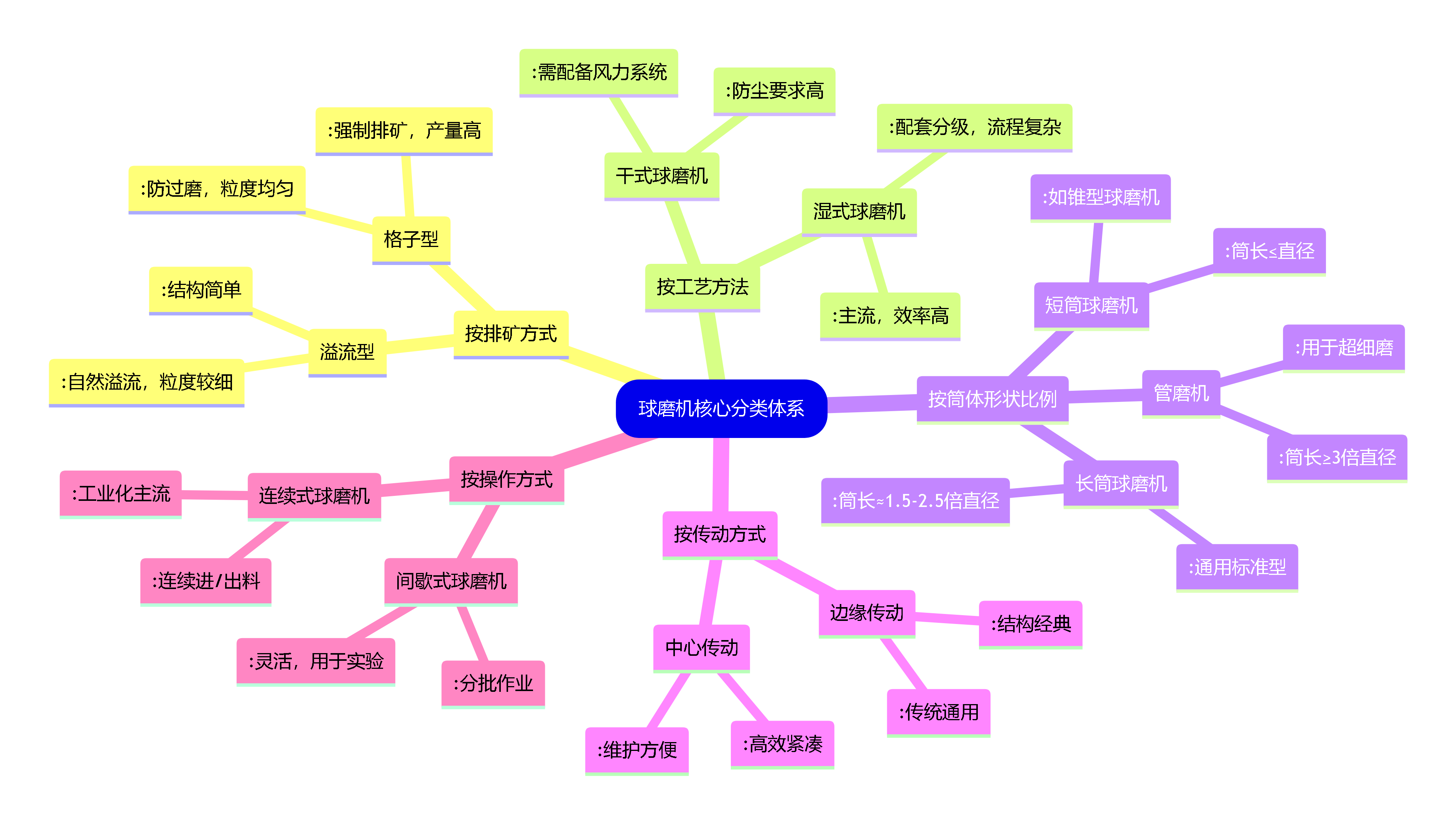 ��ĥ�C(j��)����Щ�������ʽ����ʽ�������������͡������I(y��)���a(ch��n)��ĥ�C(j��)�S��Ԕ���O(sh��)���x��Ҫ�c(di��n)